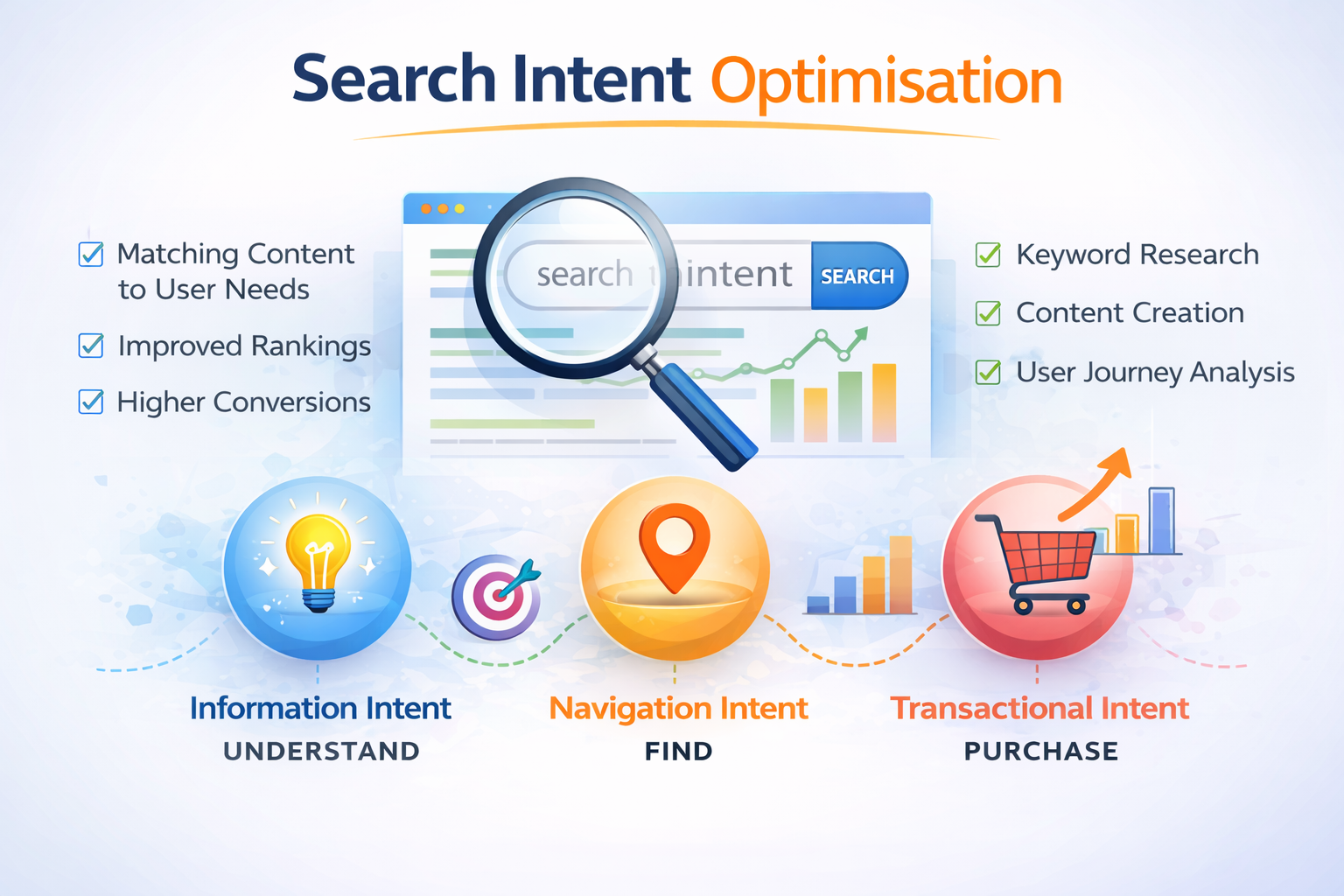 Search Intent Optimisation